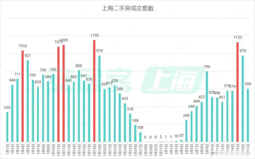 房屋销售数据回暖，上海二手房成交再次破千单日