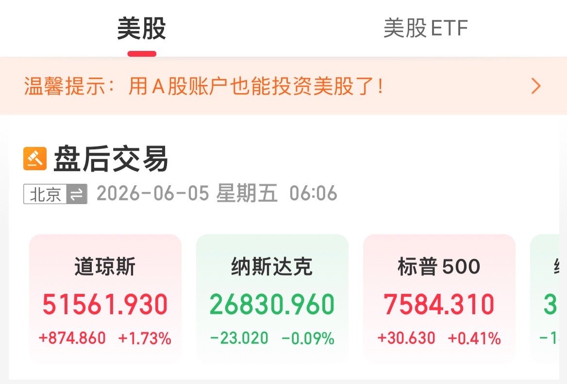 【道指涨1.73%美光科技大跌近8%】美东时间6月4日，美股三大股指收盘涨跌不一