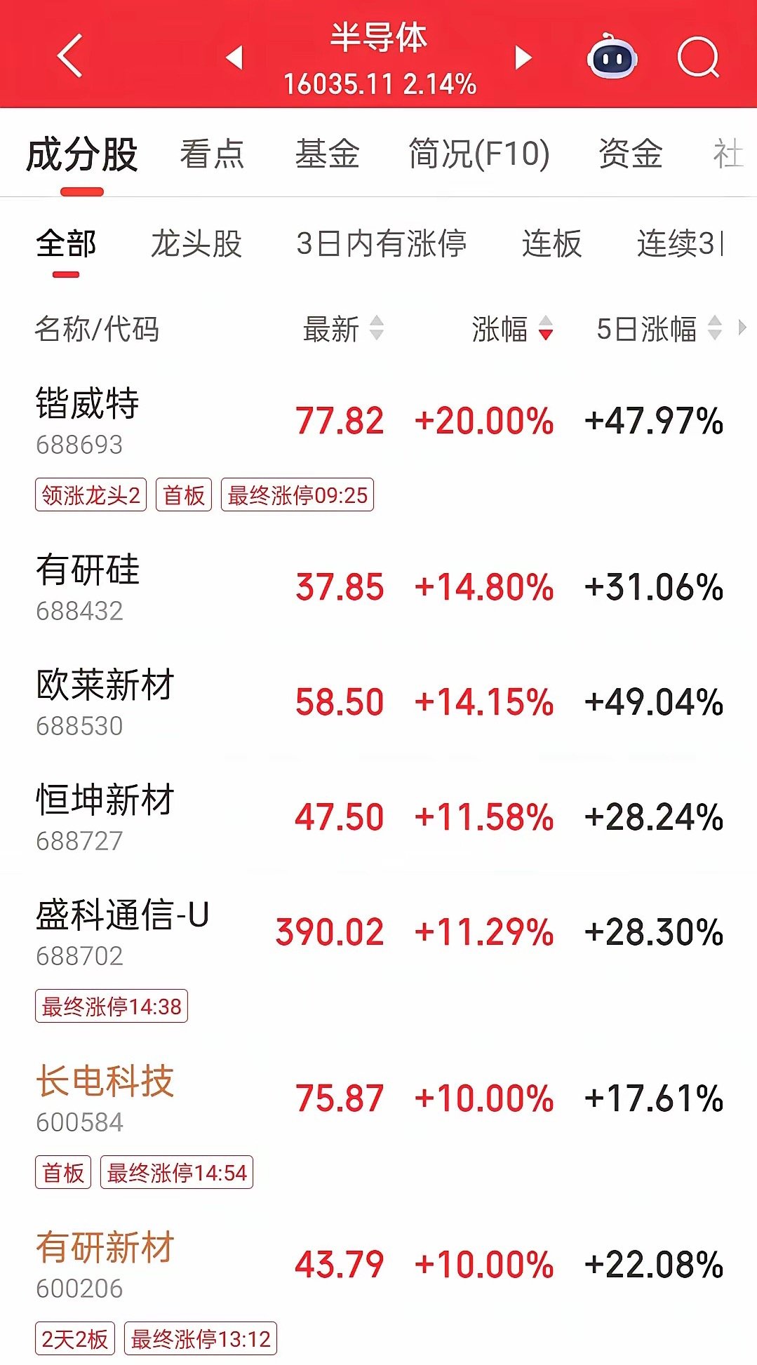 坚定科技股还是退守红利？8月6日，A股呈现科技超跌反弹与红利防御并行的结构性行情