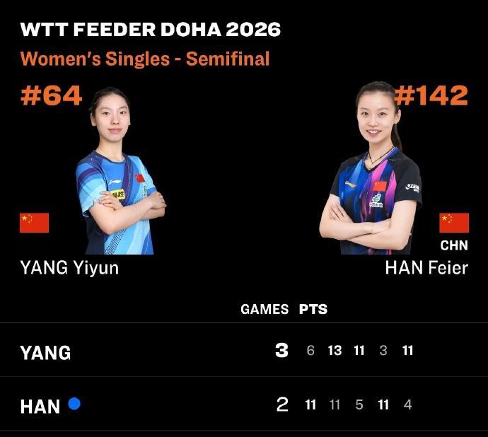 杨屹韵3比2韩菲儿杨屹韵晋级女单决赛 WTT支线赛多哈站女单半决赛，杨屹韵3比2