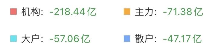 （8月10日上午）
四路资金都在流出，但是量能增加，科技倒车接人？

今天好像又