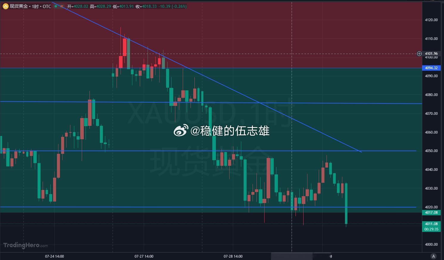 没招了，空单没参与进去，4011附近位置短多，看反目标10-15美金！！黄金金价