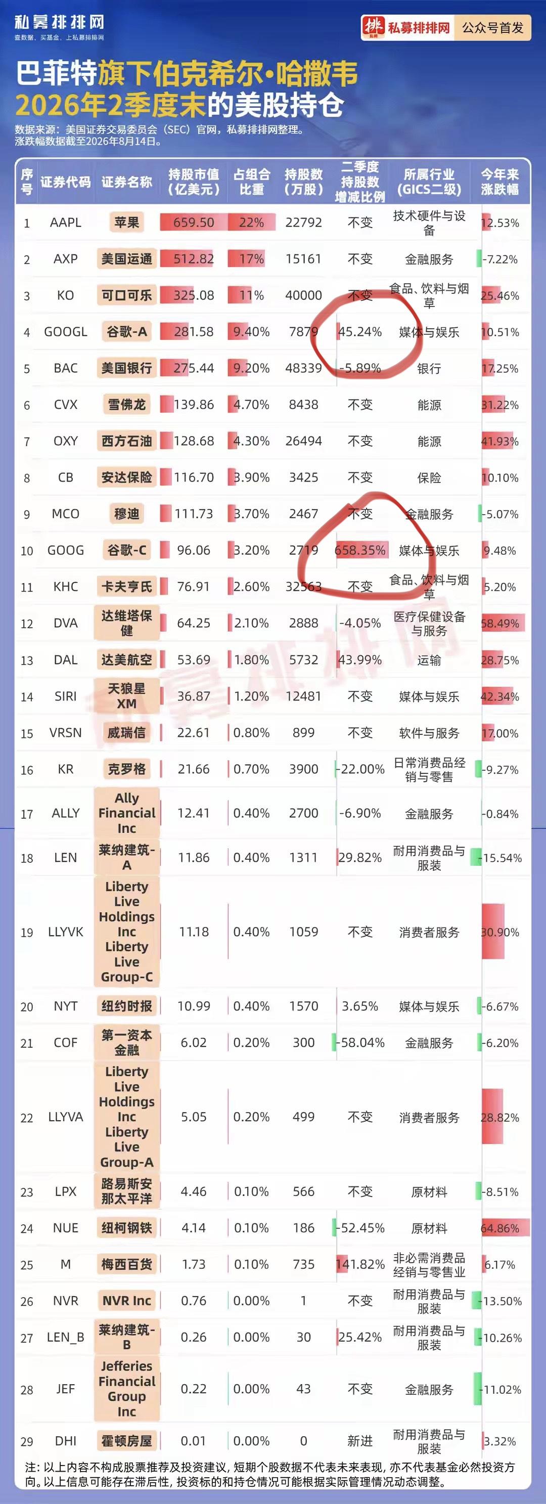 巴菲特投资方向发生重大变化
从伯克希尔哈撒韦2026年二季度持仓报告来看，巴菲特