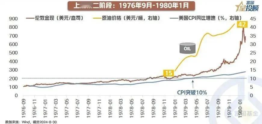 #基金投顾# 【星图说】13幅图，带你重温黄金的“黄金时代”！（四）

爆发上涨