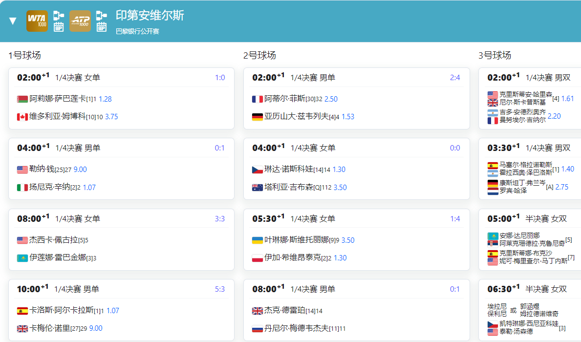 明天印第安维尔斯全部8强战1号球场不早于明天凌晨2点 🇧🇾萨巴伦卡vs🇨?