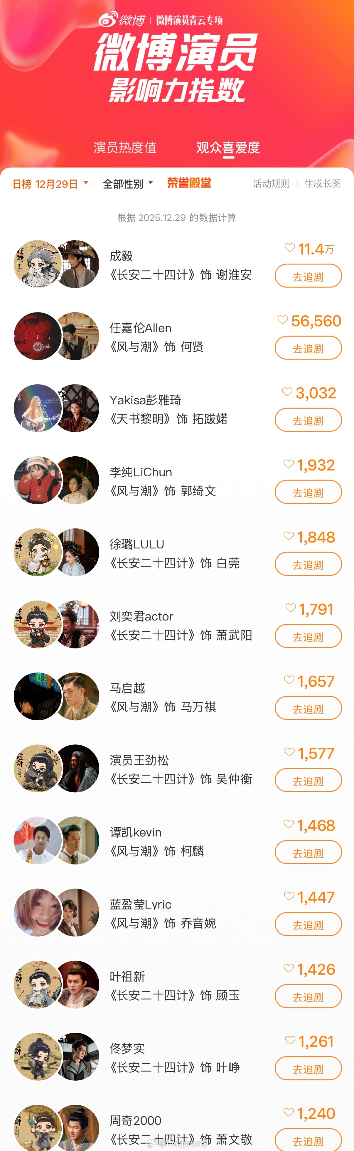 微博演员影响力榜单上成毅首个观众喜爱度破10w演员登顶啦！这太棒了！🐮 