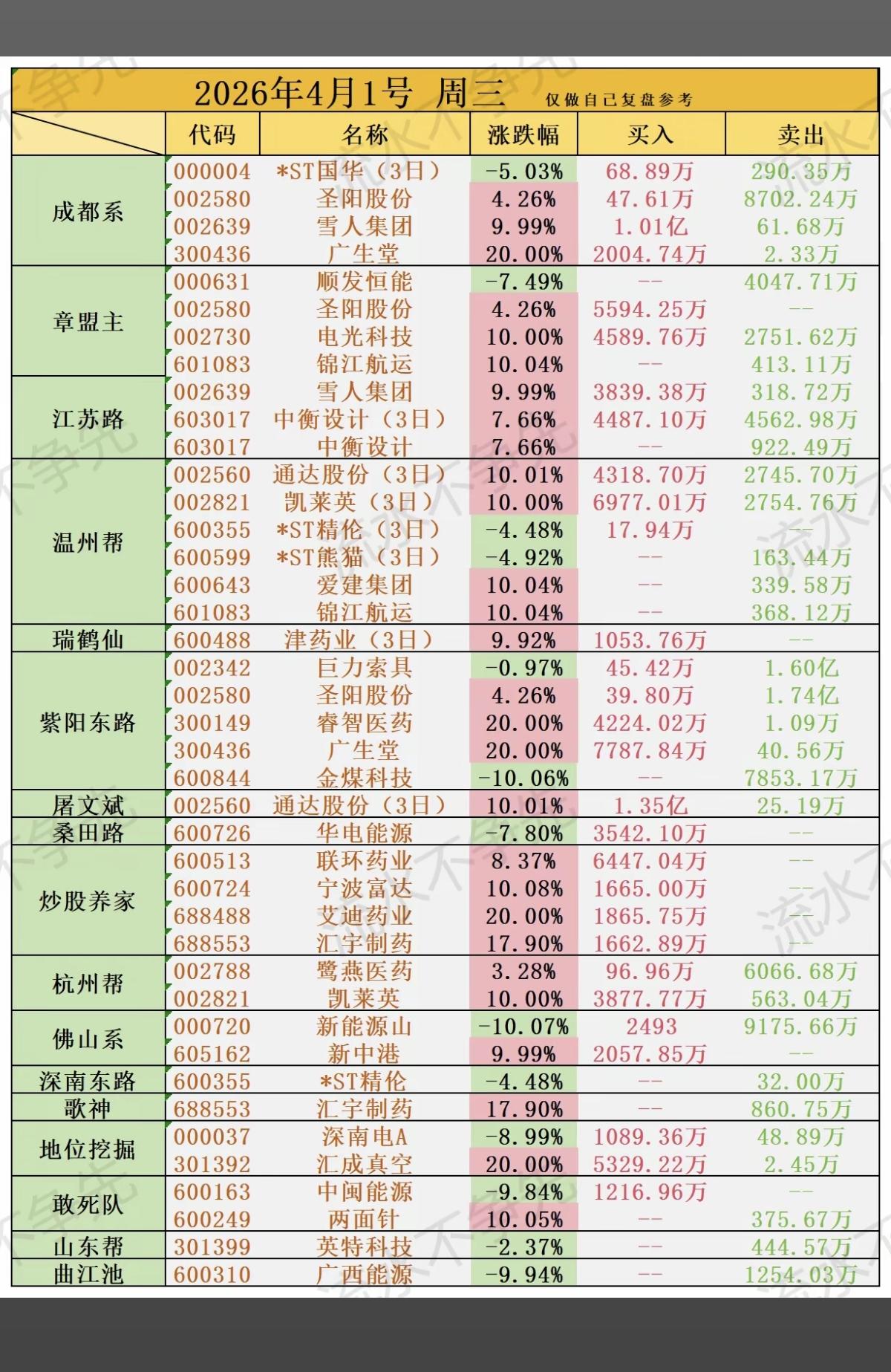 4.1周三  看看游资大佬们都买了啥？
龙虎榜数据！

章盟主      买入 