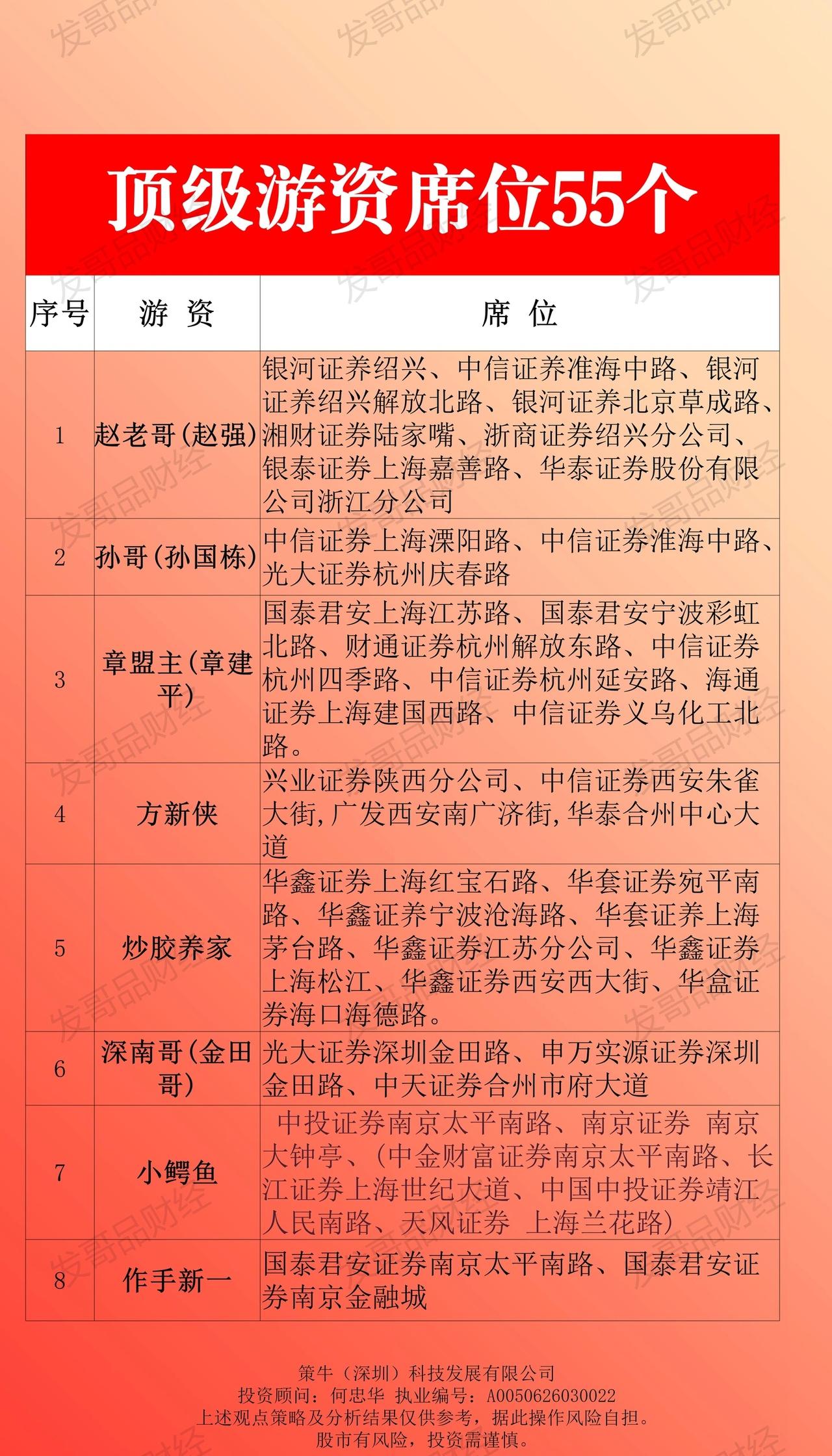 顶级游资席位55个
财经 金融