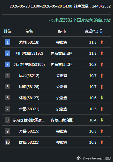 【气温】今天在云南、广西、海南、广东、福建等地继续出现了高温。截至14时最高，海
