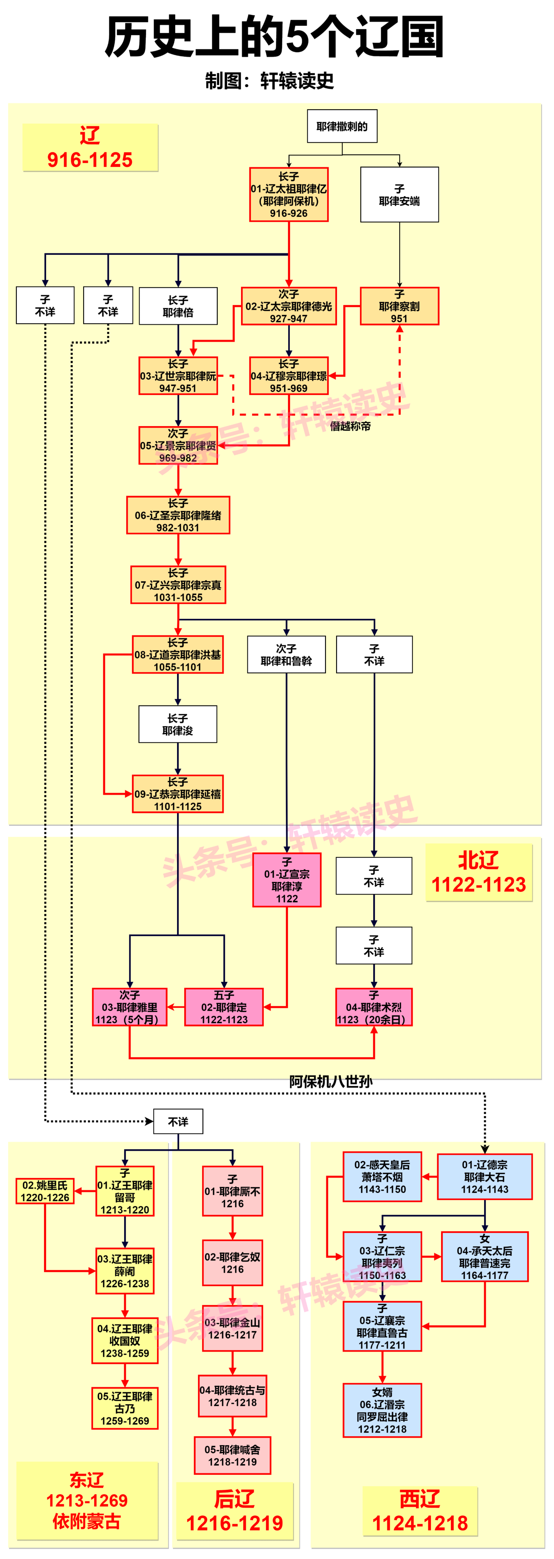 #雍州笔记# 历史上的5个辽国。 ​​​