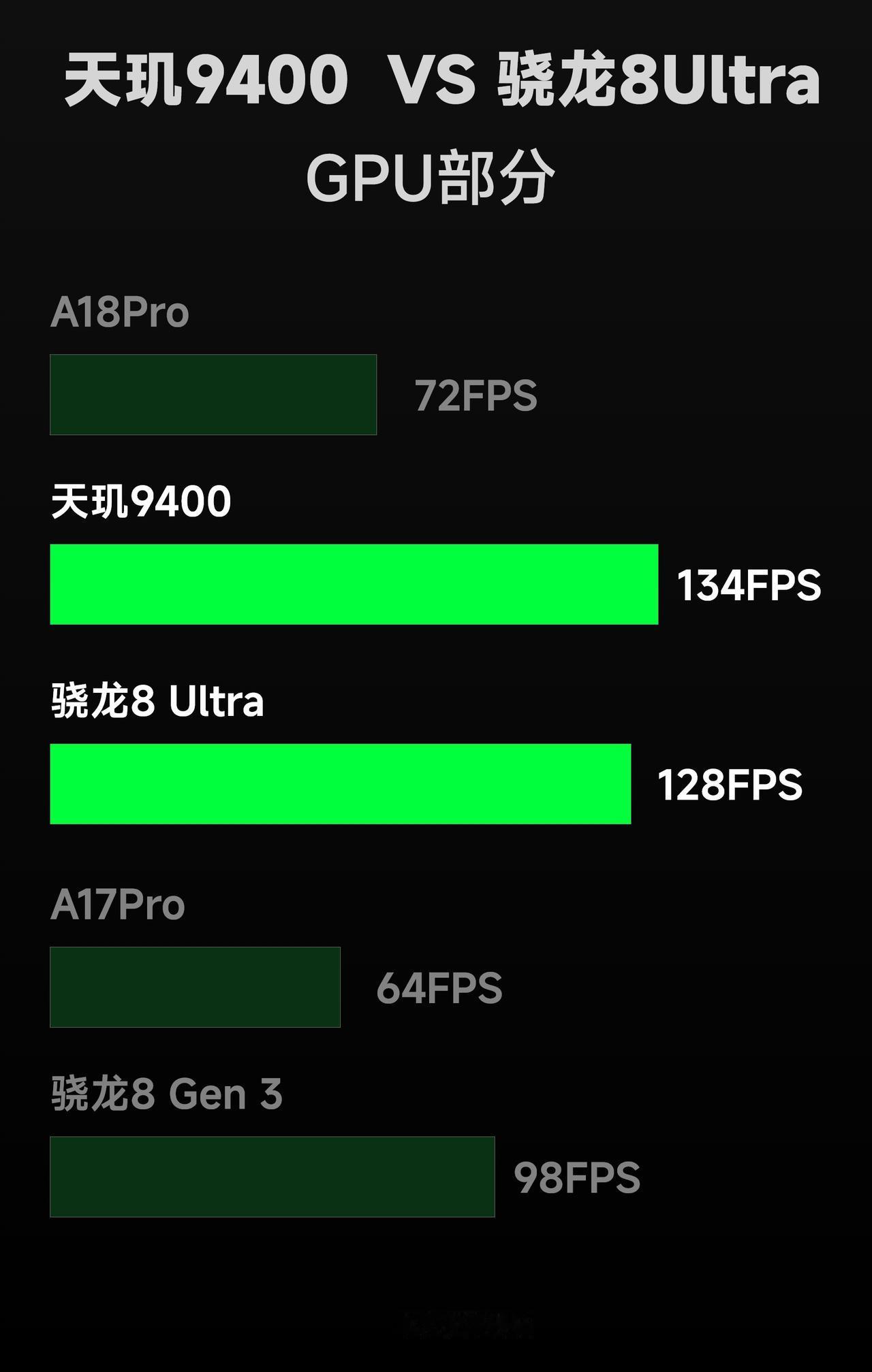 目前骁龙8Ultra（原骁龙8 Gen 4）已经有测试数据出来了（很多大数码博主