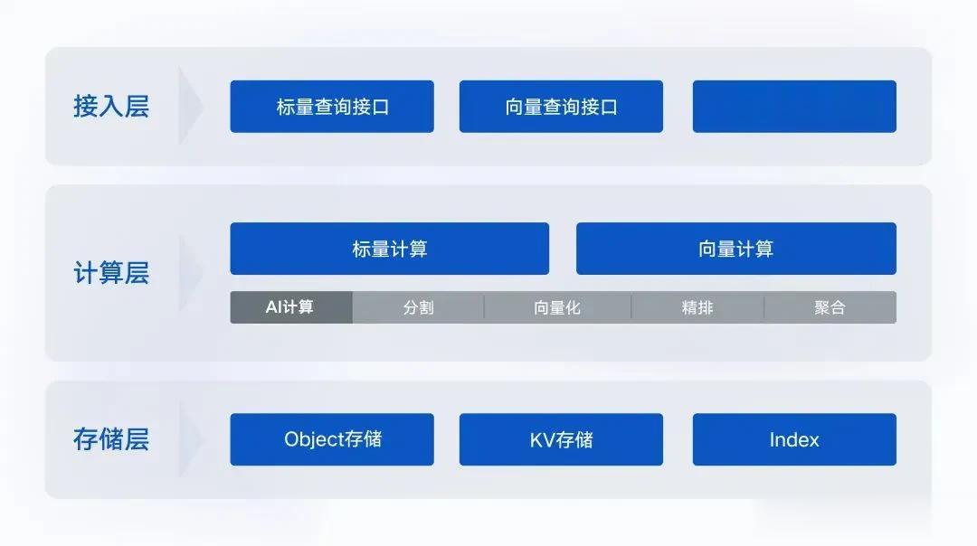 腾讯云向量数据库：轻松应对规模爆炸，秒级响应让你惊艳！

就在刚刚腾讯云发布了一