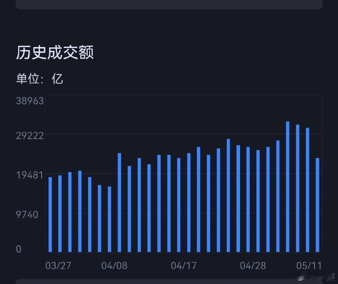 今天总成交量连续4个交易日超3万亿是肯定的，按常理大盘连续放量，券商产业链会有所