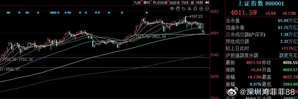 市场底的出现，往往伴随有恐慌盘的涌出；现在市场还没有恐慌，若接下来再跌破3980
