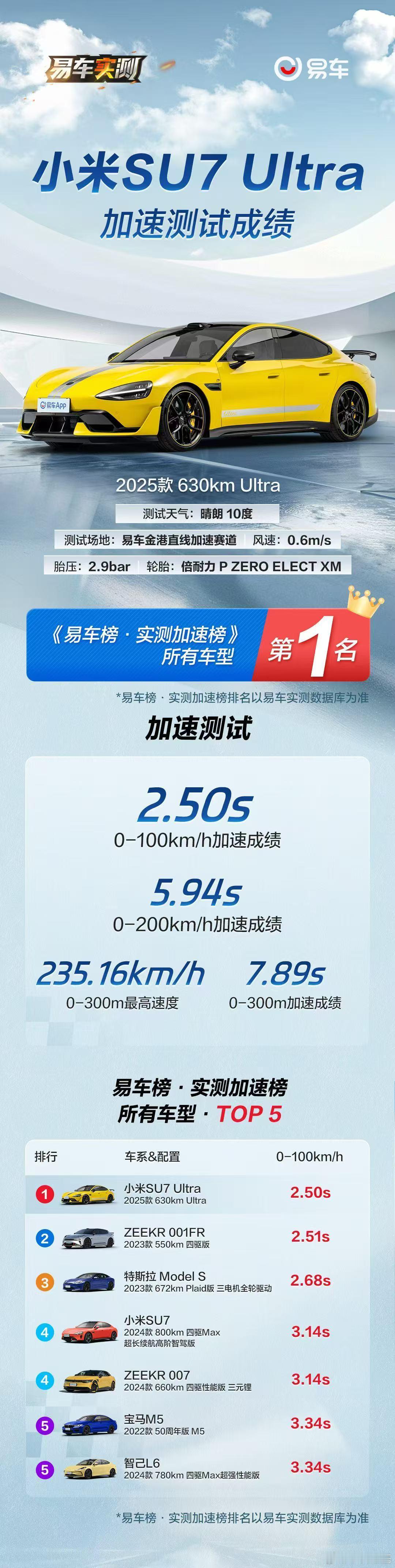 看易车测的SU7 Ultra性能，0-200km/h不到6秒，俩字：吓人！ 