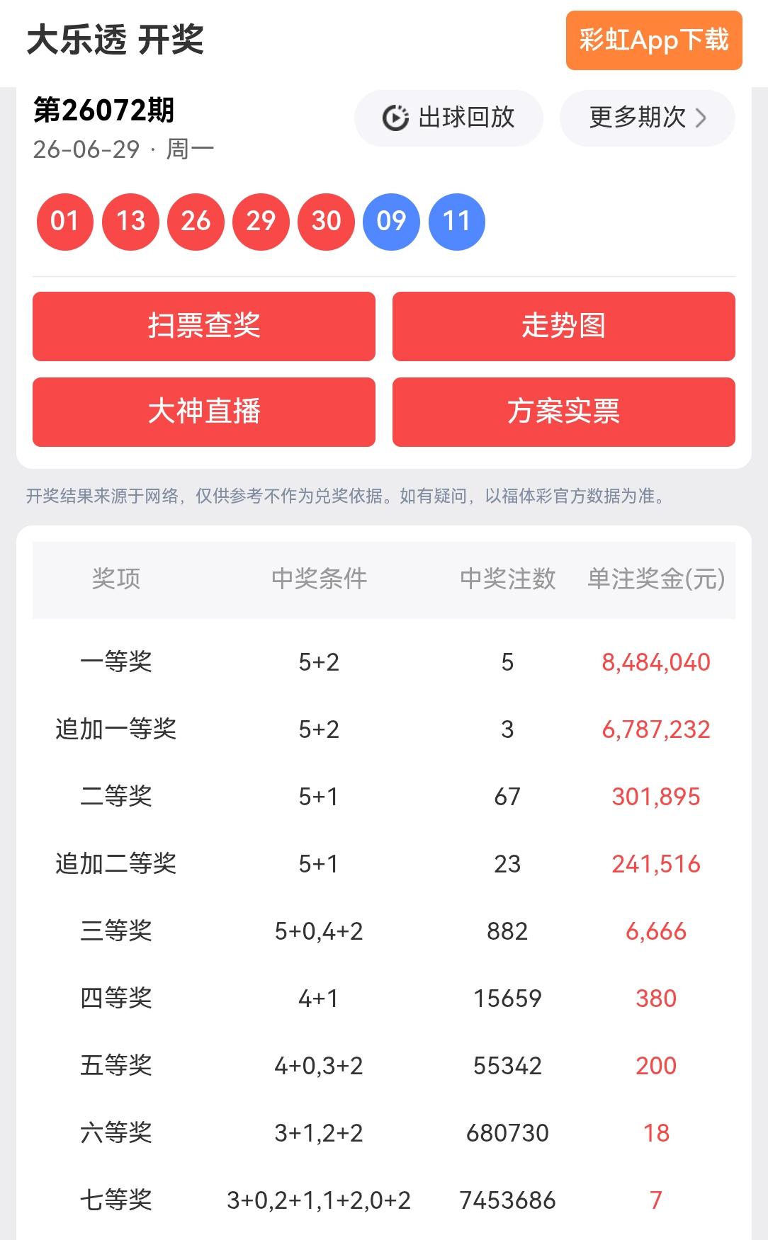 一等奖: 5注，每注奖金:8,484,040元
追加一等奖: 3注，每注奖金:6
