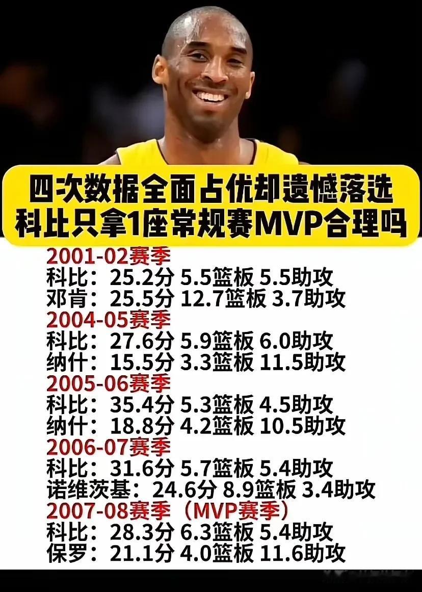 常规赛MVP评选，看的是球队战绩，每一位MVP球队战绩都不会差。评选MVP不只是