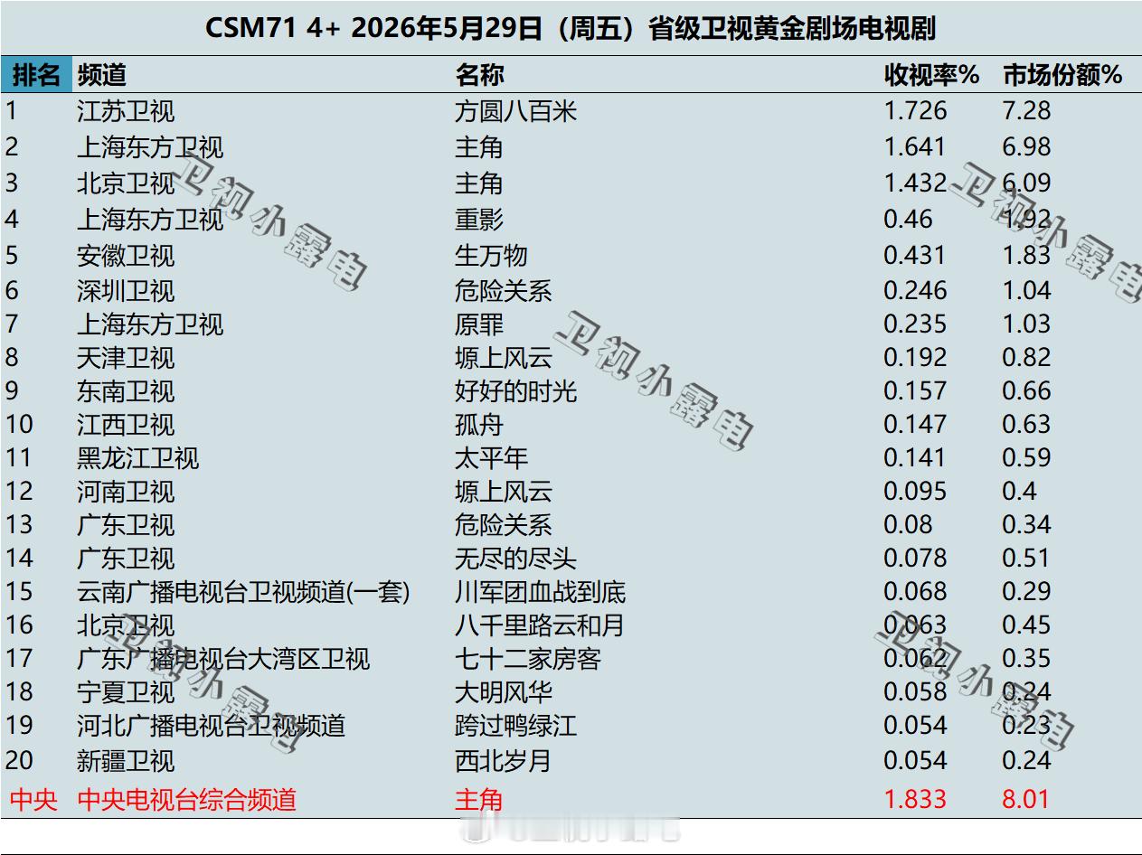 2026年5月29日-5月31日  csm71 卫视 黄金剧场电视剧收视率 