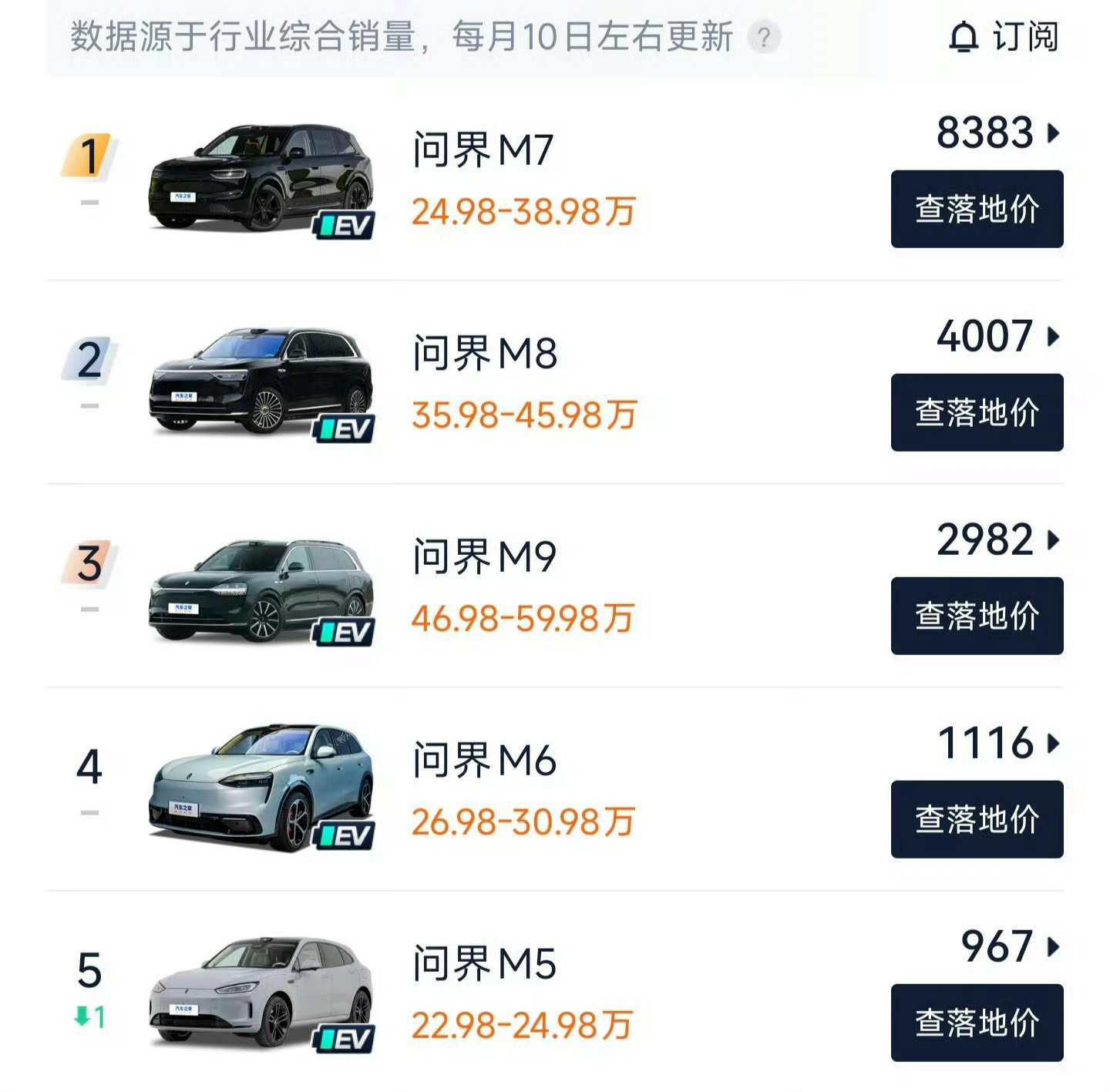M6如果正式上市，价格便宜一点，也许还有机会分一些M7丢失的量！ 