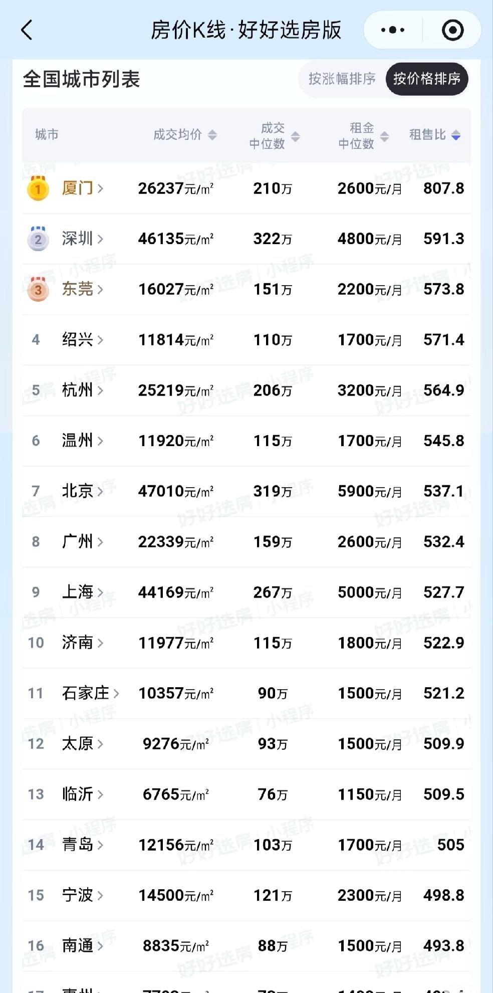 全国52城租售比排行榜出来了，厦门这租售比也太高了吧！按国际说法，合理的是1:2