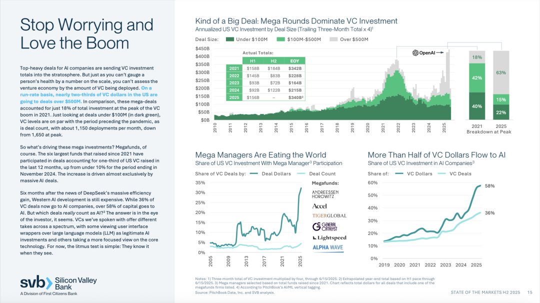 硅谷银行2025下半年市场报告: ai 繁荣的冷静真相