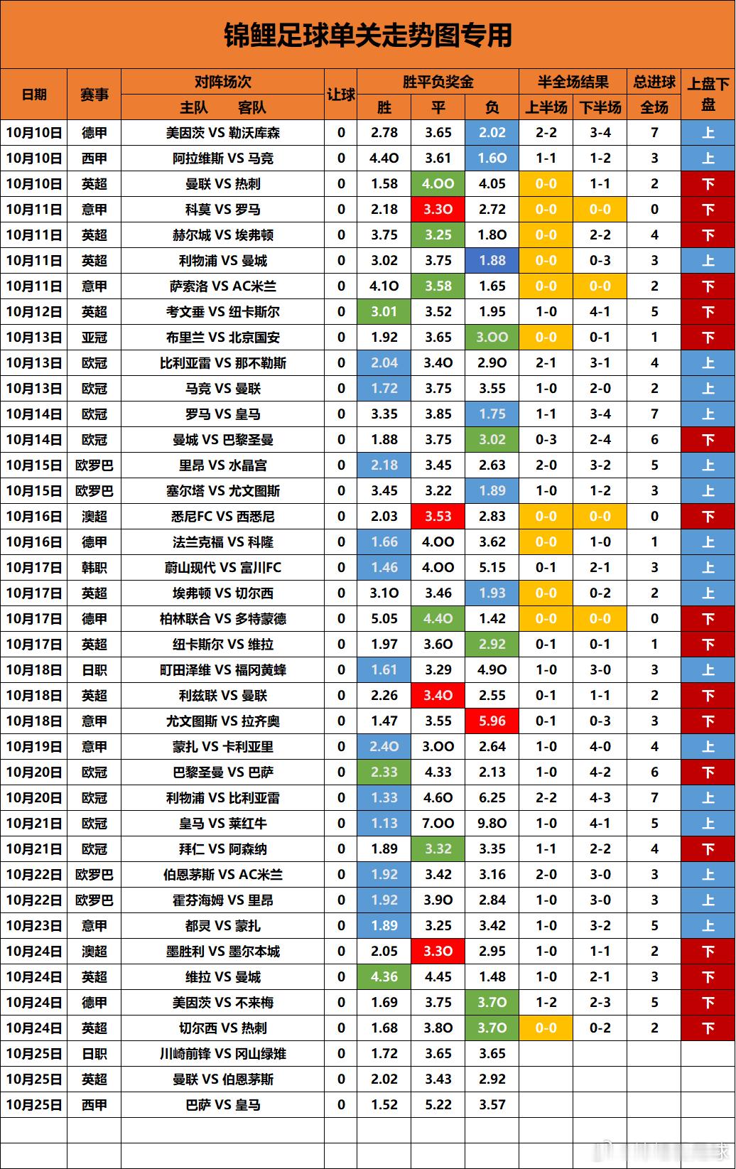 单关走势图更新10场没出的负昨天连续出了两场，都是高陪打出来的，今天西甲巴萨vs