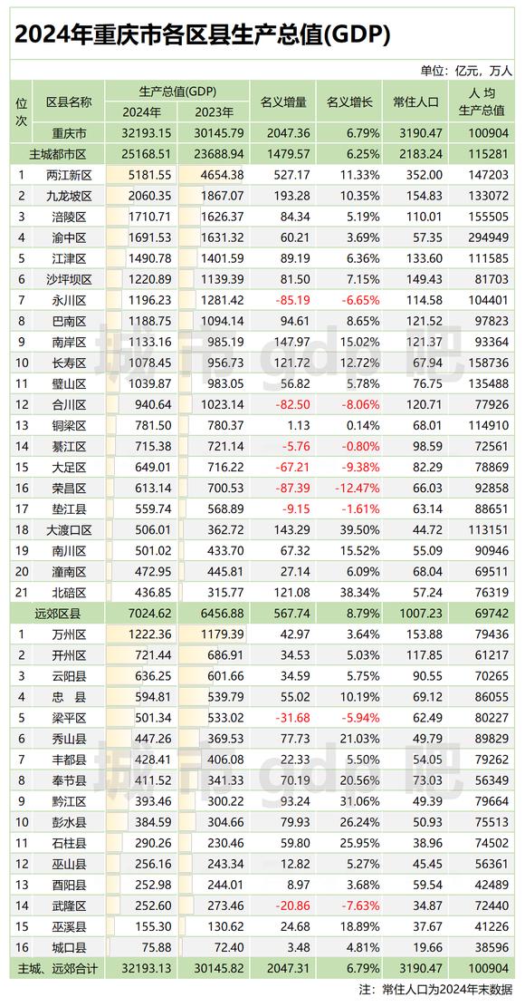 2024年重庆各区县生产总值