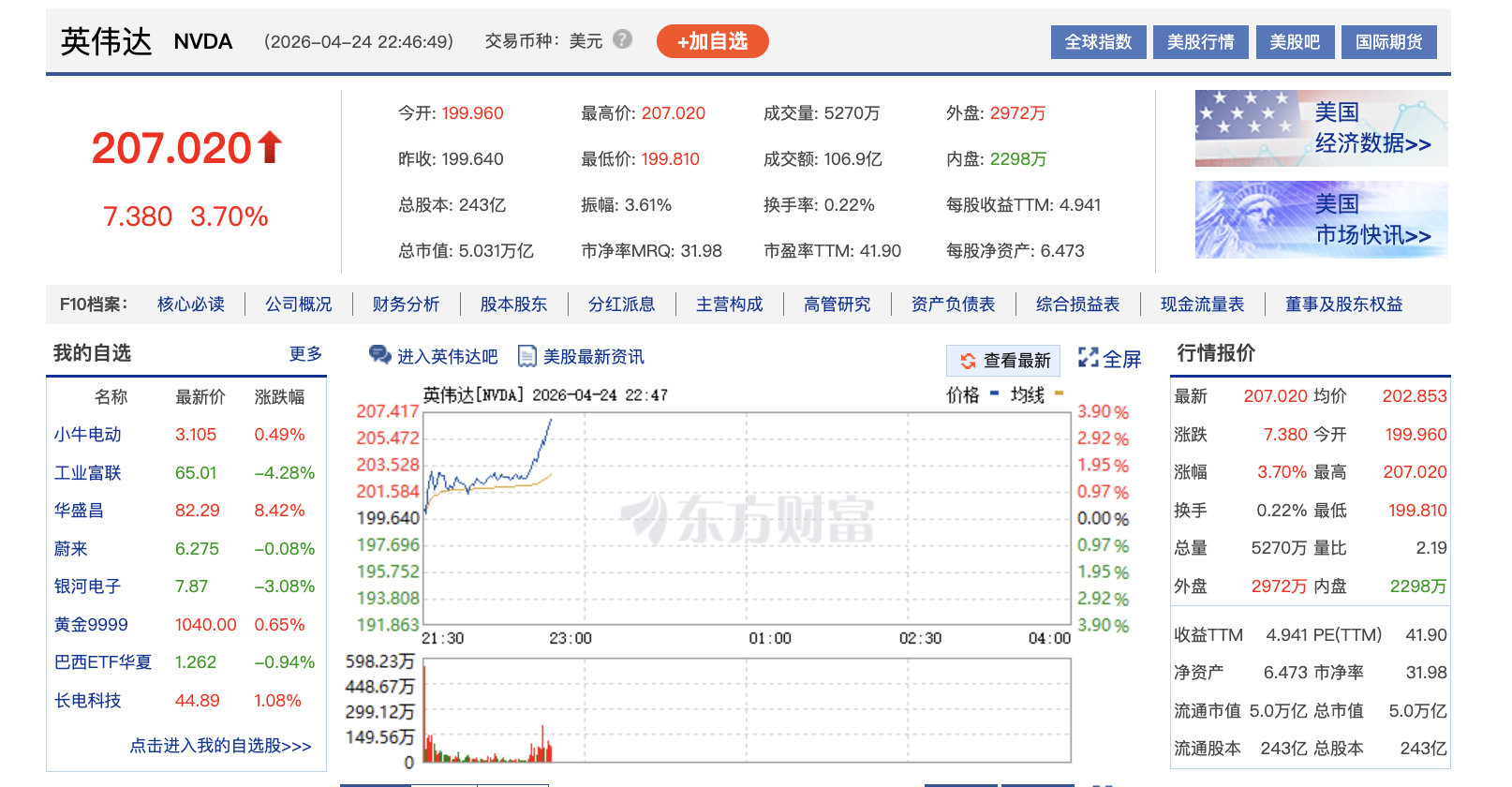 【时隔6个月 英伟达总市值再破5万亿美元】4月24日晚间，英伟达股价上涨3.08