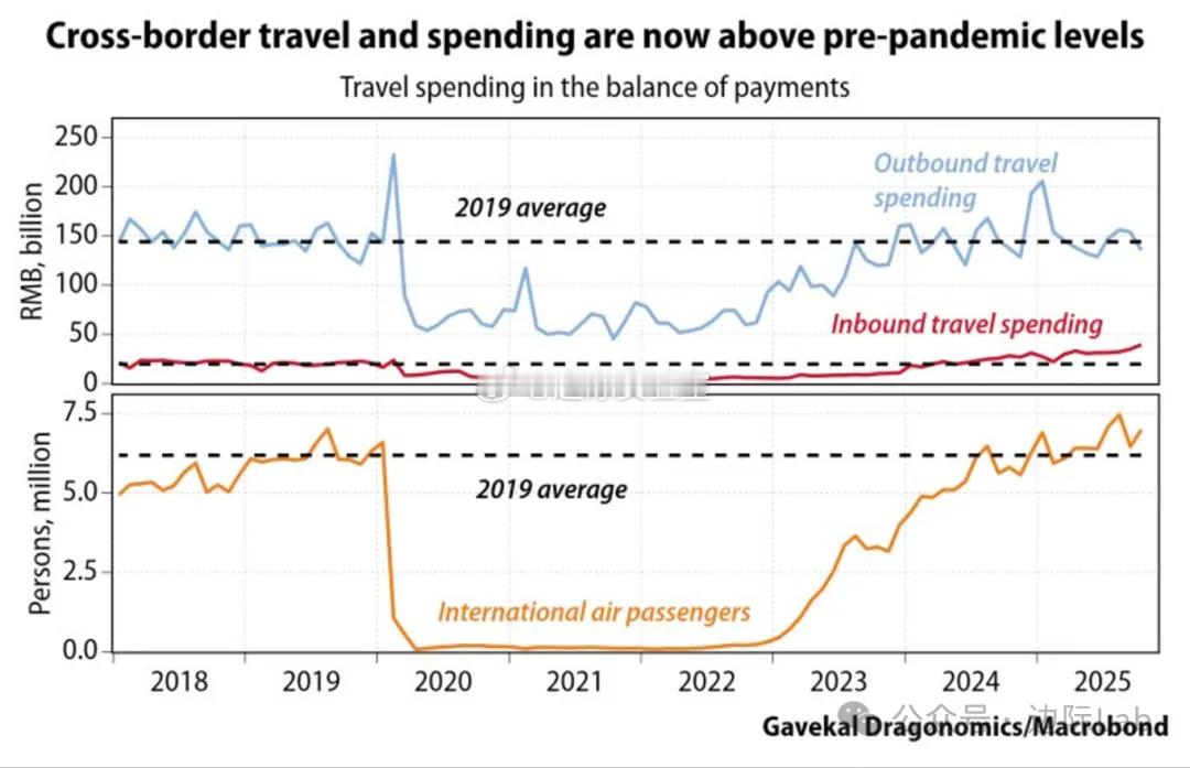 根据国际收支数据，中国出境游消费目前围绕每月1,500亿元人民币的疫情前中枢波动