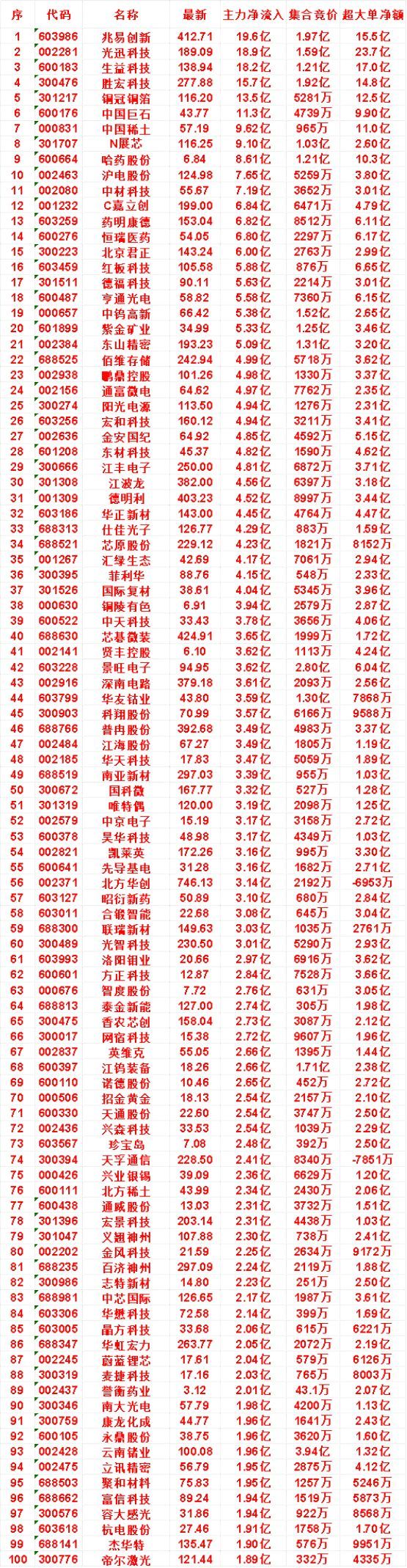 8月7日尾盘30分钟，主力资金“买入的”名单一览！ 中材科技：净流入 7.19亿