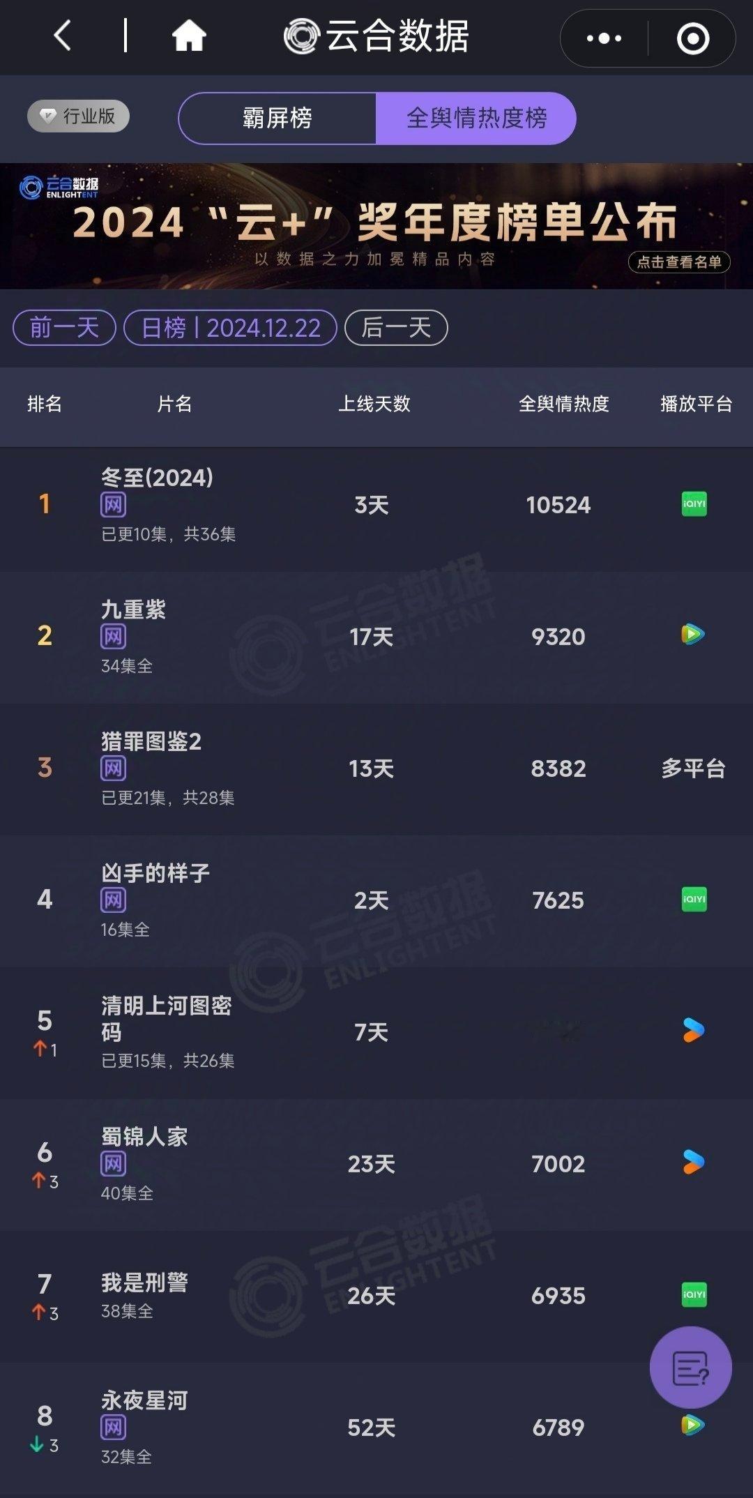 云合  云合 12.22最新数据，其中霸屏版猎罪图鉴2位居第一(其实还低了，这就