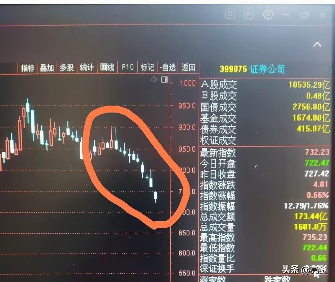 券商这波跌法，真是把老股民都看懵了——十连阴，翻遍历史K线图，08年金融危机没见