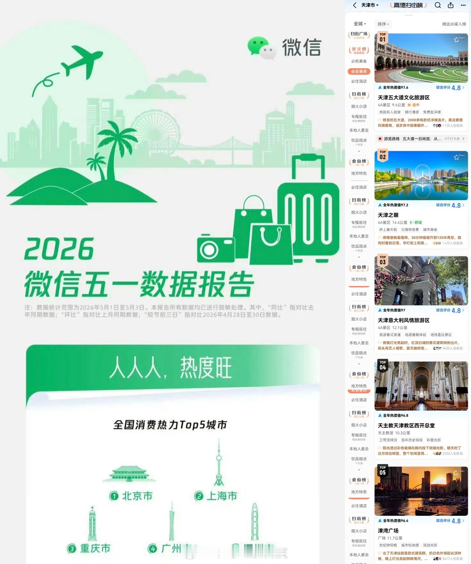 五一微信数据报告来了作为北方热门旅游城市天津为嘛没进消费热力TOP5？因为必去的