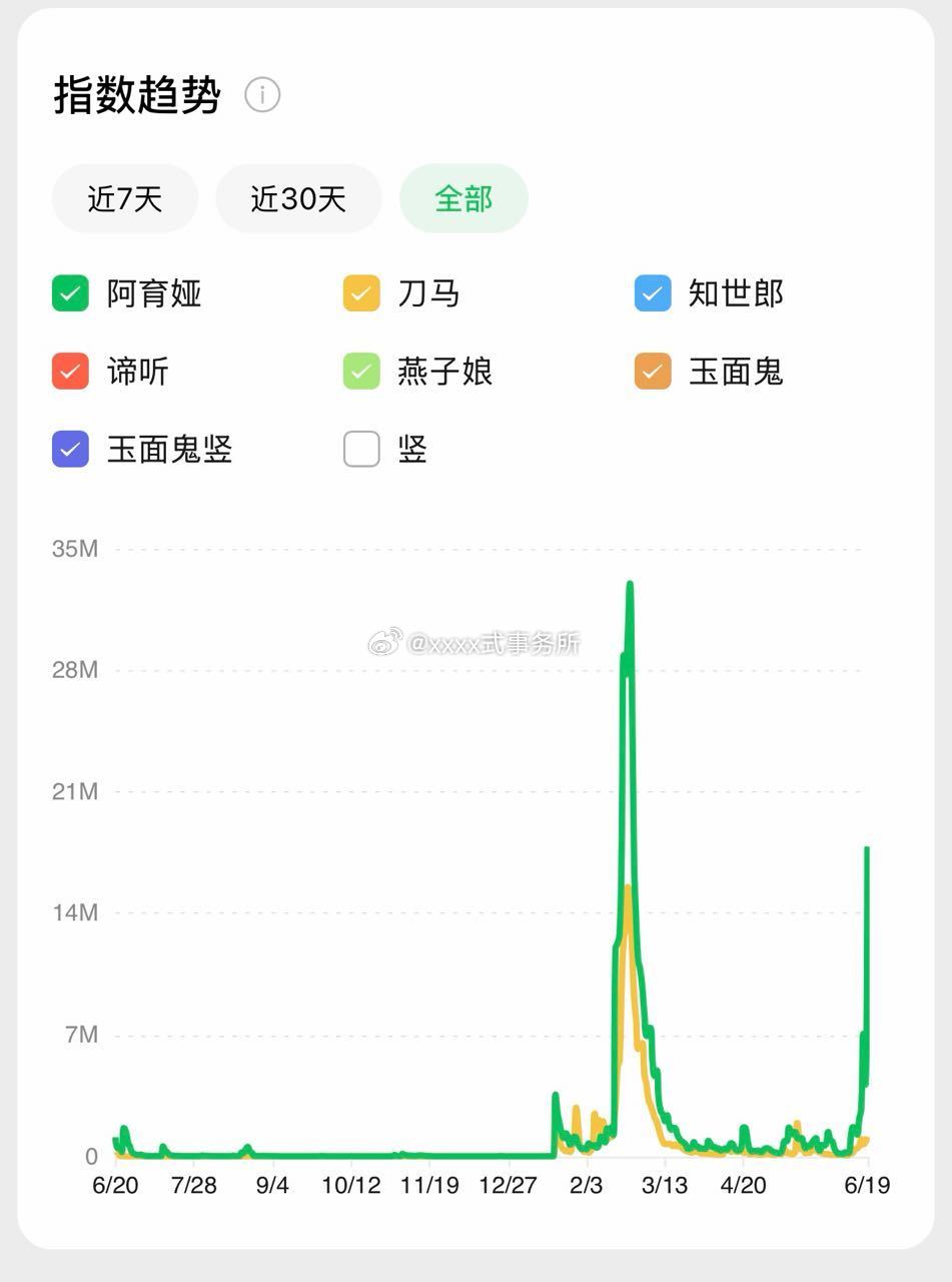 镖人网播上线之后 陈丽君阿育娅全网热度飙升片中讨论度最高角色 