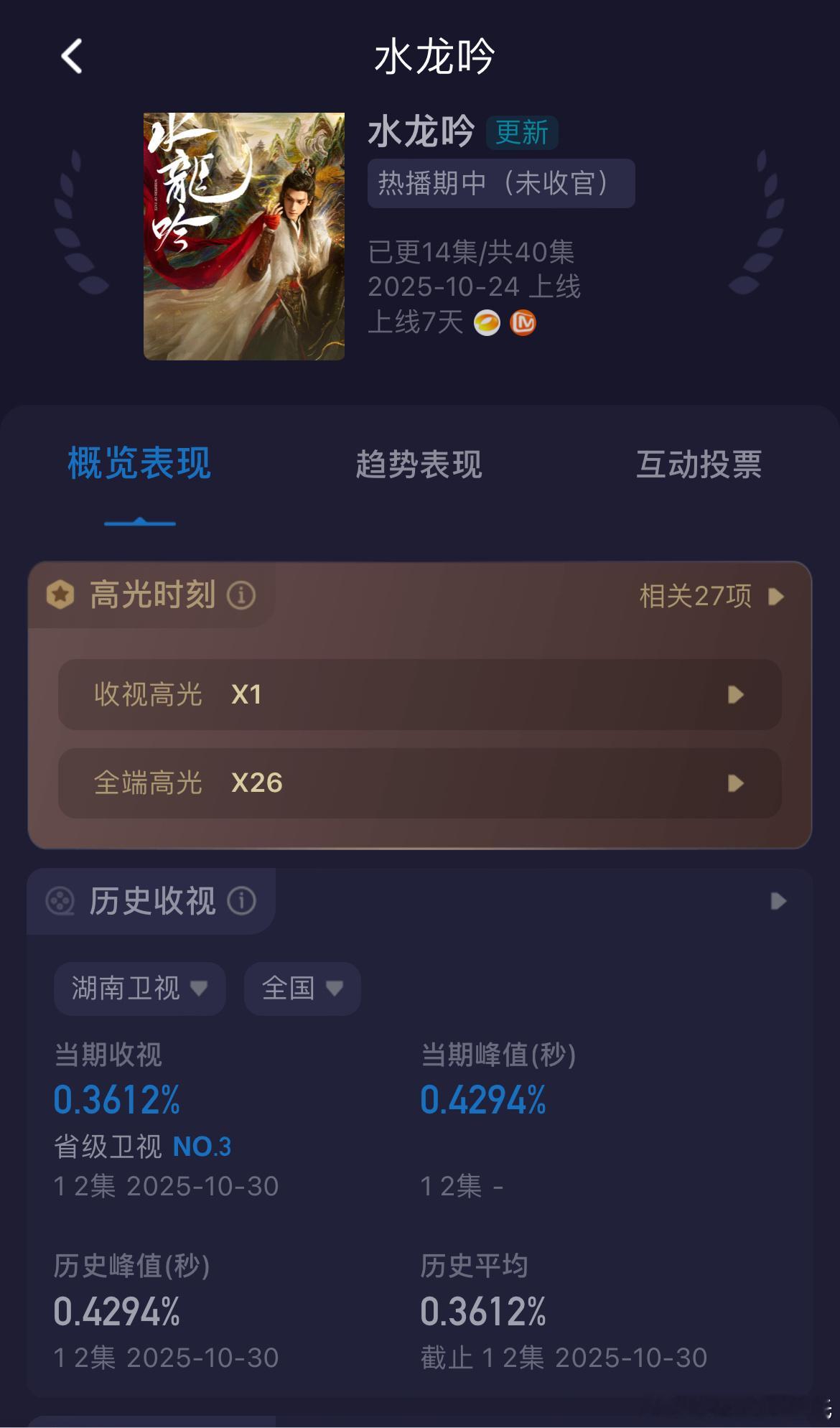 罗云熙水龙吟 今日开始上星湖南卫视首播酷云收视率0.3612%，峰值0.4294