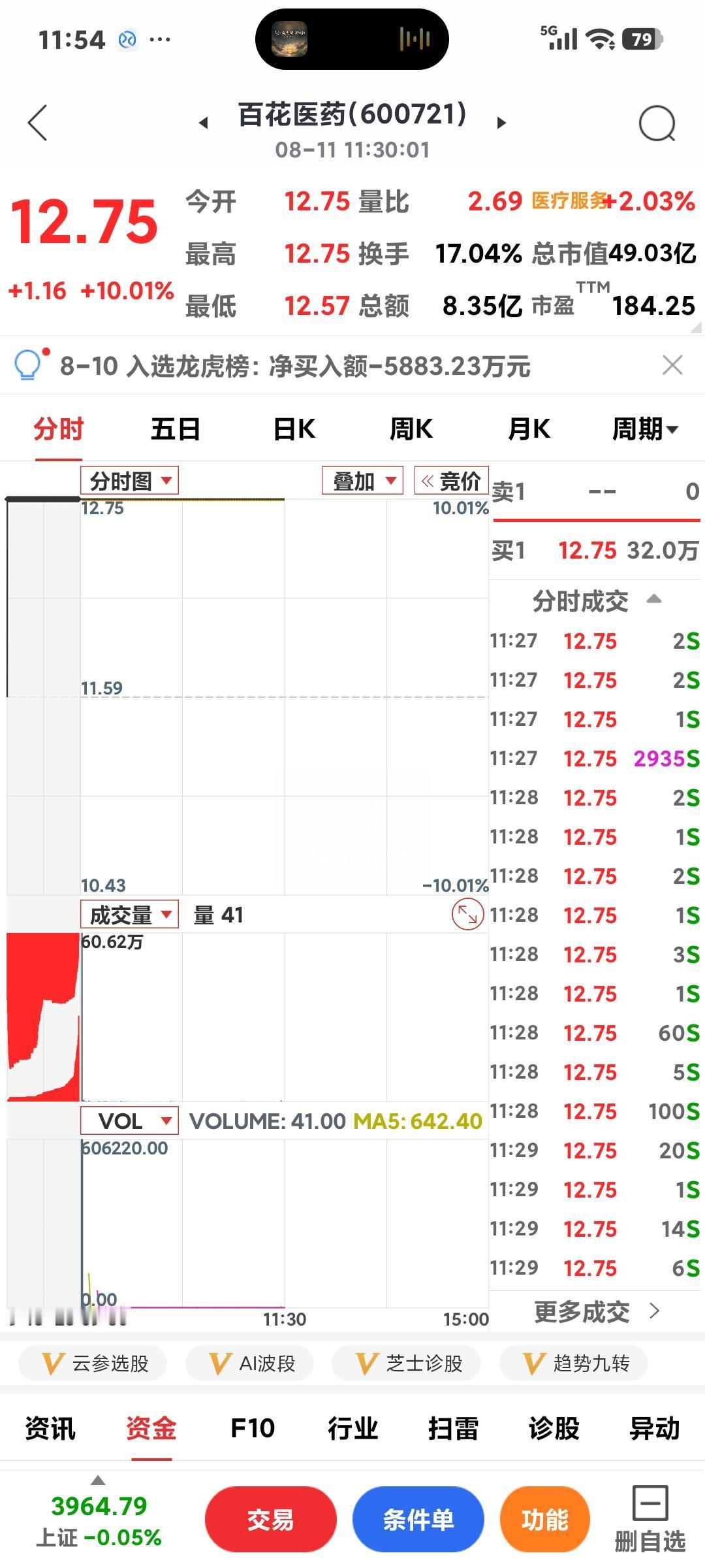 创新药持续走强

       不管大盘涨跌，这些股走出了六亲不认的步伐，百花医