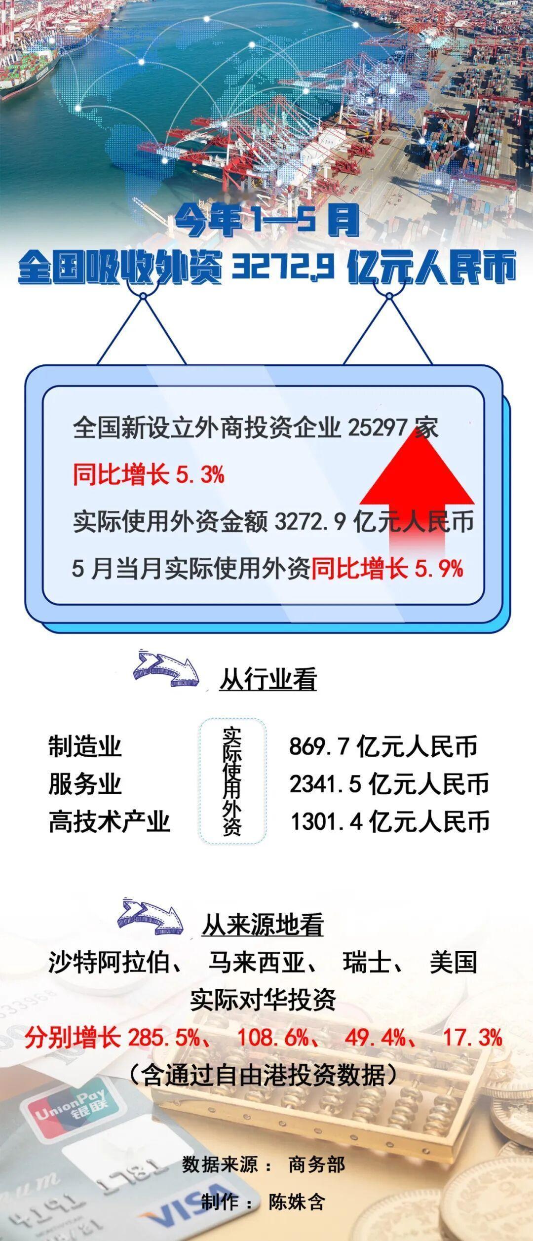 6月24日，据央视新闻直播间报道，昨天，商务部发布一组数据显示，今年1一5月份，