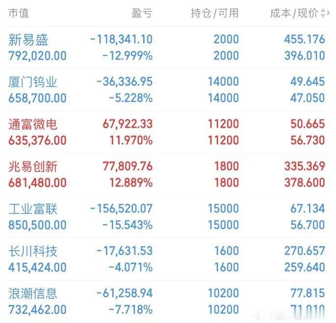 今天看到一个账户，账户资金量在446万。 除了厦门物业是一只金属股，其余的都是科
