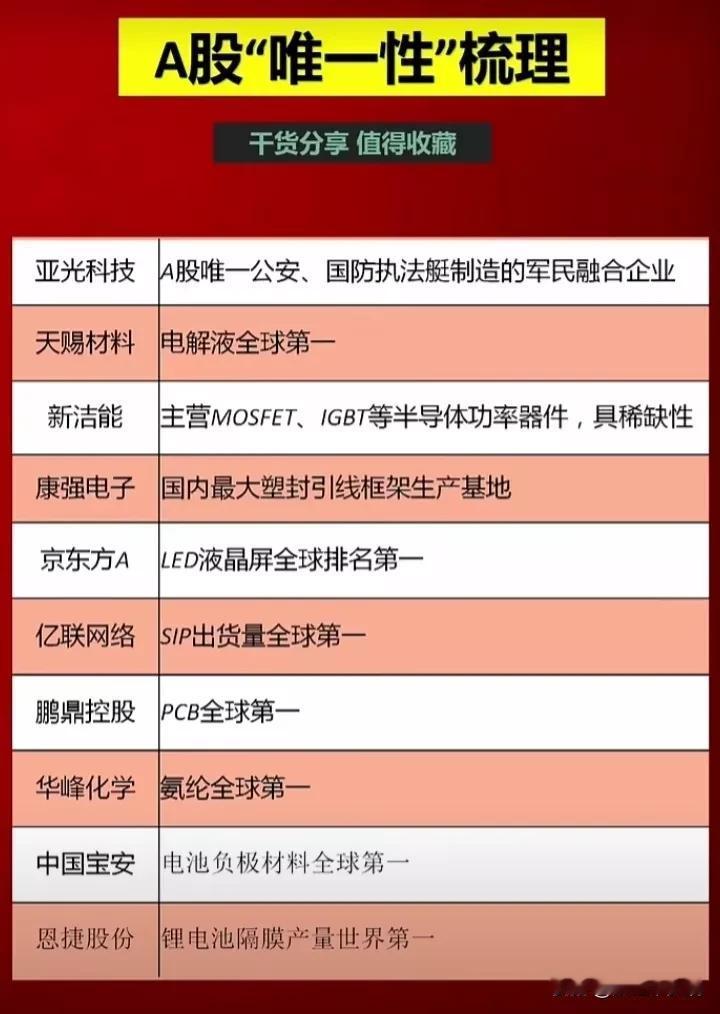 值得关注，A股最具唯一性的公司名单出炉！（全球唯一、国内唯一的公司51家）
最具
