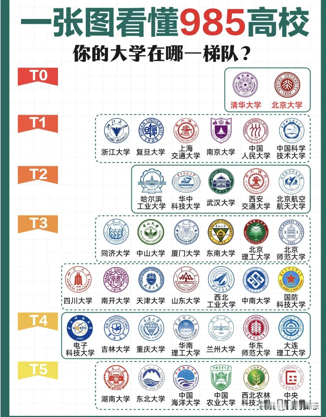985高校梯队，这算是比较靠谱的排行，
武大华科第三梯队
T0毫无疑问只有清华北