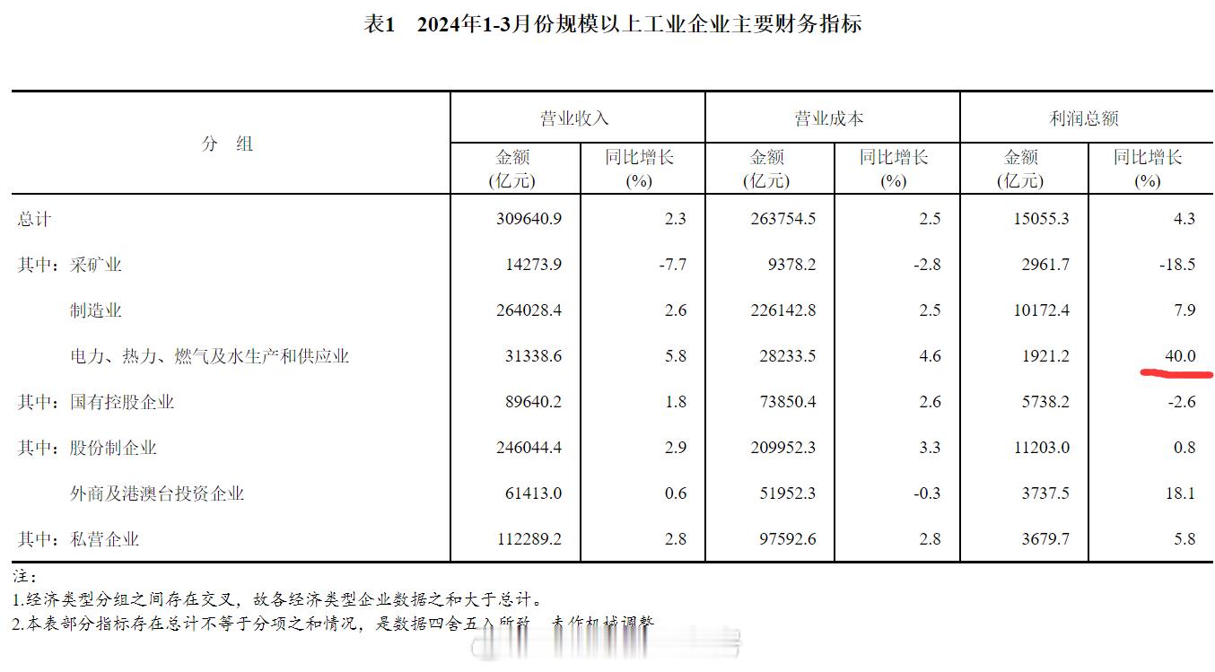 2024年1-3月份规模以上工业企业主要财务指标。“电力、热力、燃气及水生产和供