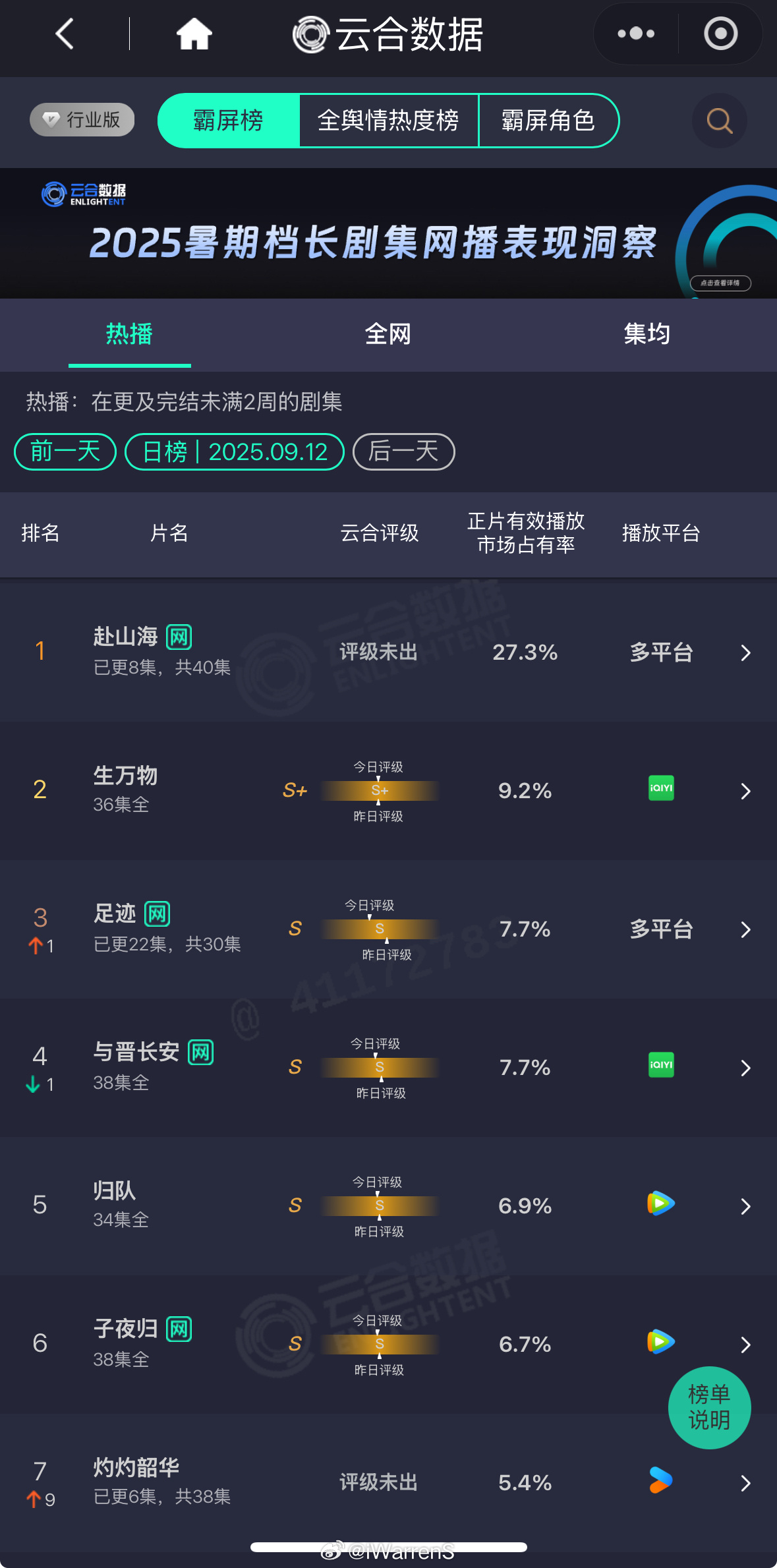 成毅新剧赴山海次日云合占比27.3%创新高继续登顶啦！成毅这真的是太厉害了吧！[