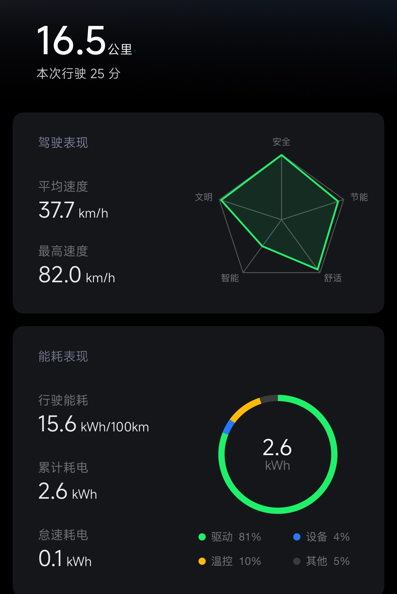 我这小米 su7 ultra 能耗越开越低阿[二哈] ​​​