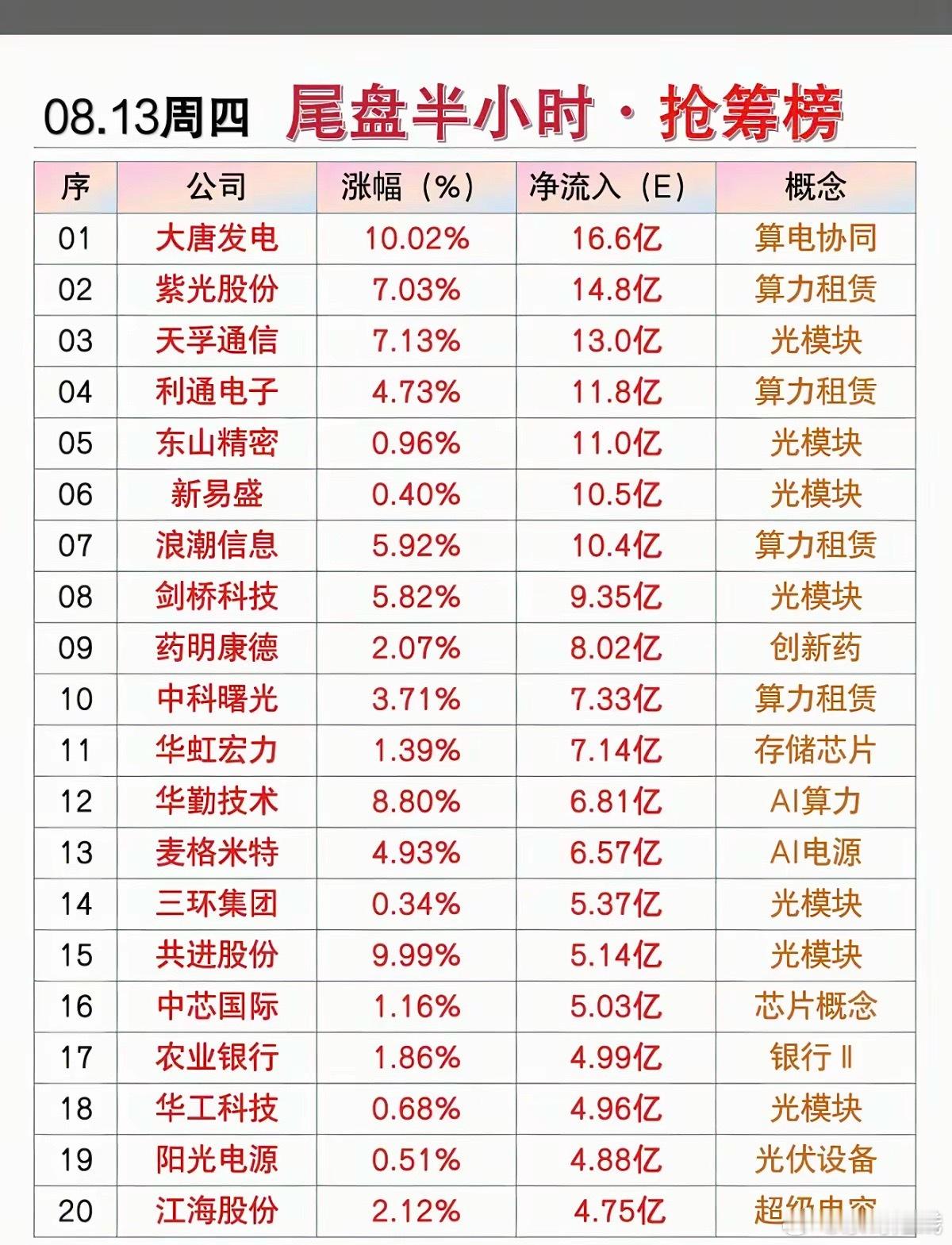 8.13周四  尾盘半小时+抢筹榜TOP20！1.算电协同2.光模块3.存储芯片