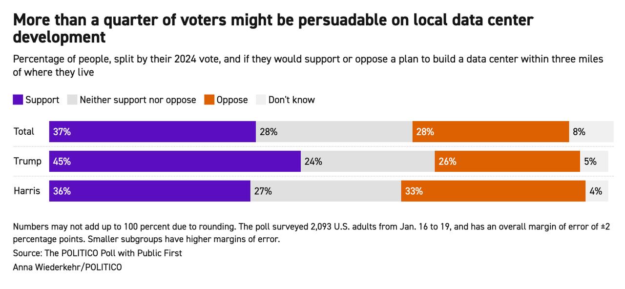 尽管美国多地地方政府和社区对新建数据中心的用地、用电、用水和环境影响表达强烈反对