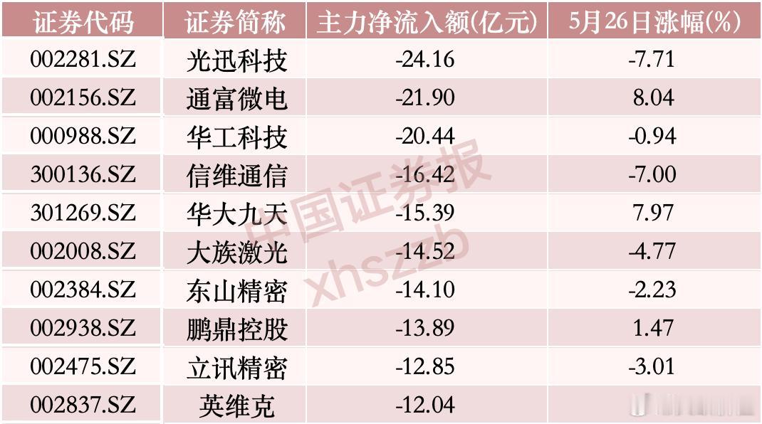 今日，沪深两市主力资金净流出金额前十股票