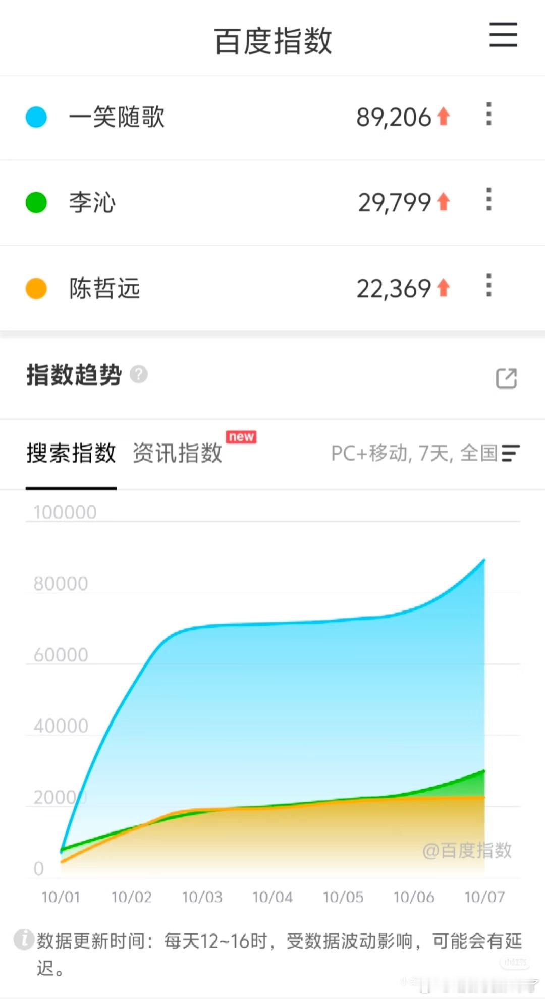 李沁、陈哲远一笑随歌百指继续涨[捂嘴哭]这剧追剧体验太好了！！双方粉丝都在护剧，