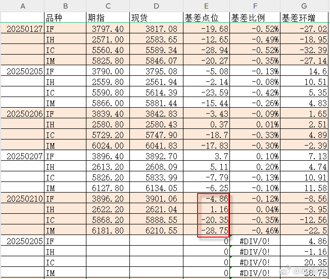 期现升贴水 昨天的期现升贴水方面，有些异常，为什么这么说呢？因为各大指数是上攻的