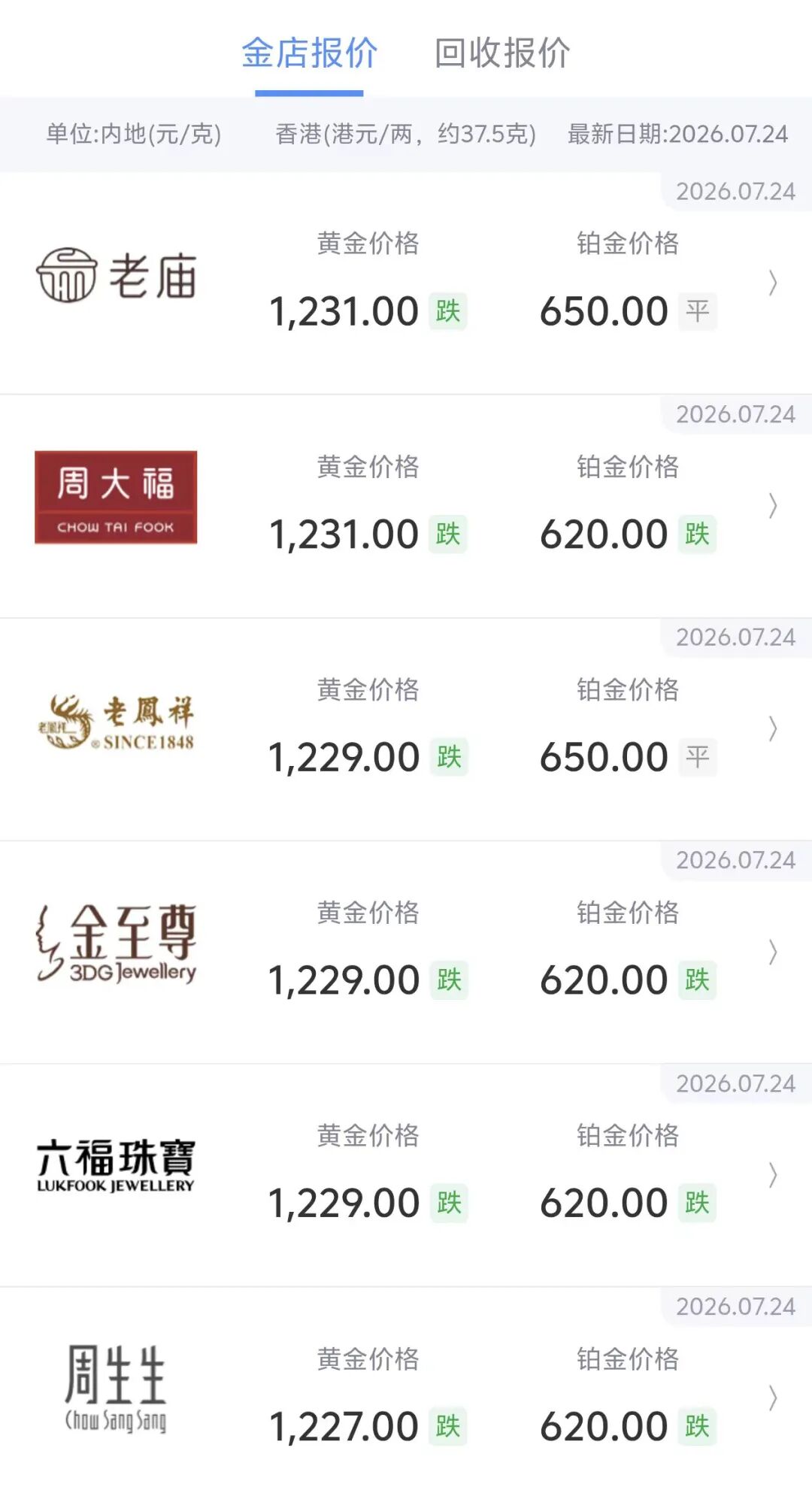 金饰克价年内大跌470元，黄金股多股重挫，老铺黄金跌超7%