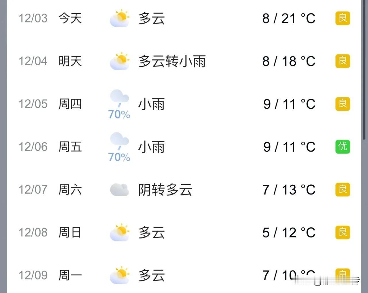 衡阳将一夜入冬，将暴跌13℃！据最新天气预报：12月8日，衡阳温度将在5℃左右…